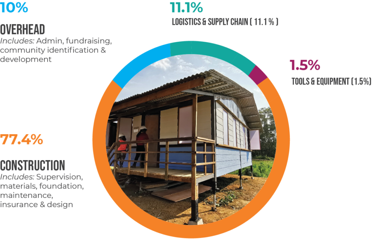 Donate Fundraise Epic Homes